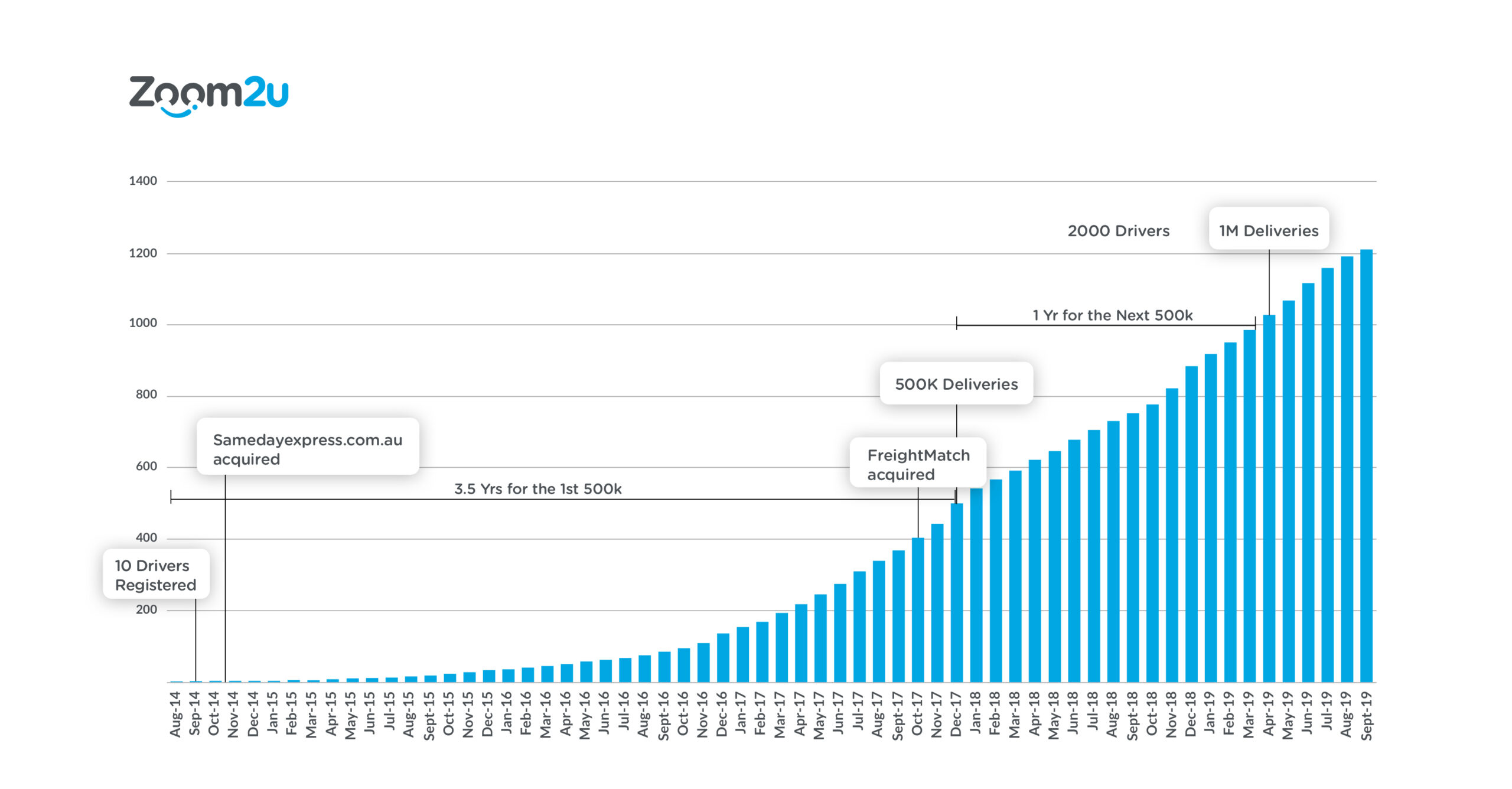 We hit one million deliveries!